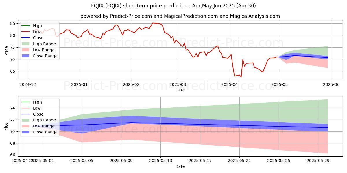 Maximum and minimum Fidelity Advisor 529 Growth Opp short-term price forecast for May,Jun,Jul 2025