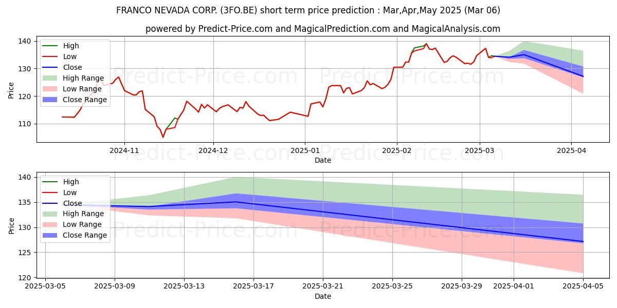 Maximum and minimum FRANCO-NEVADA CORP. short-term price forecast for Mar,Apr,May 2025