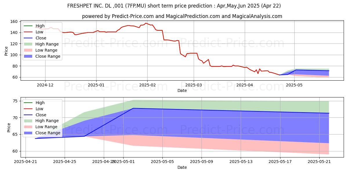 Maksimale og minimale prisforudsigelser på kort sigt for FRESHPET INC.  DL-,001