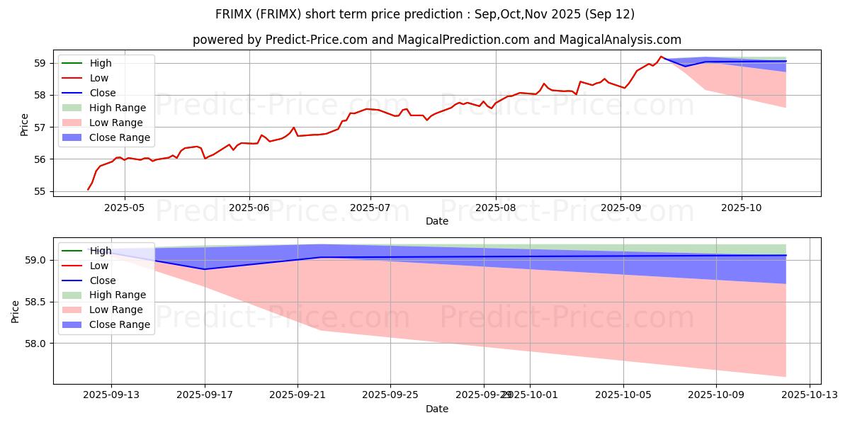 Maximum and minimum Fidelity Advisor Managed Retire short-term price forecast for Oct,Nov,Dec 2025