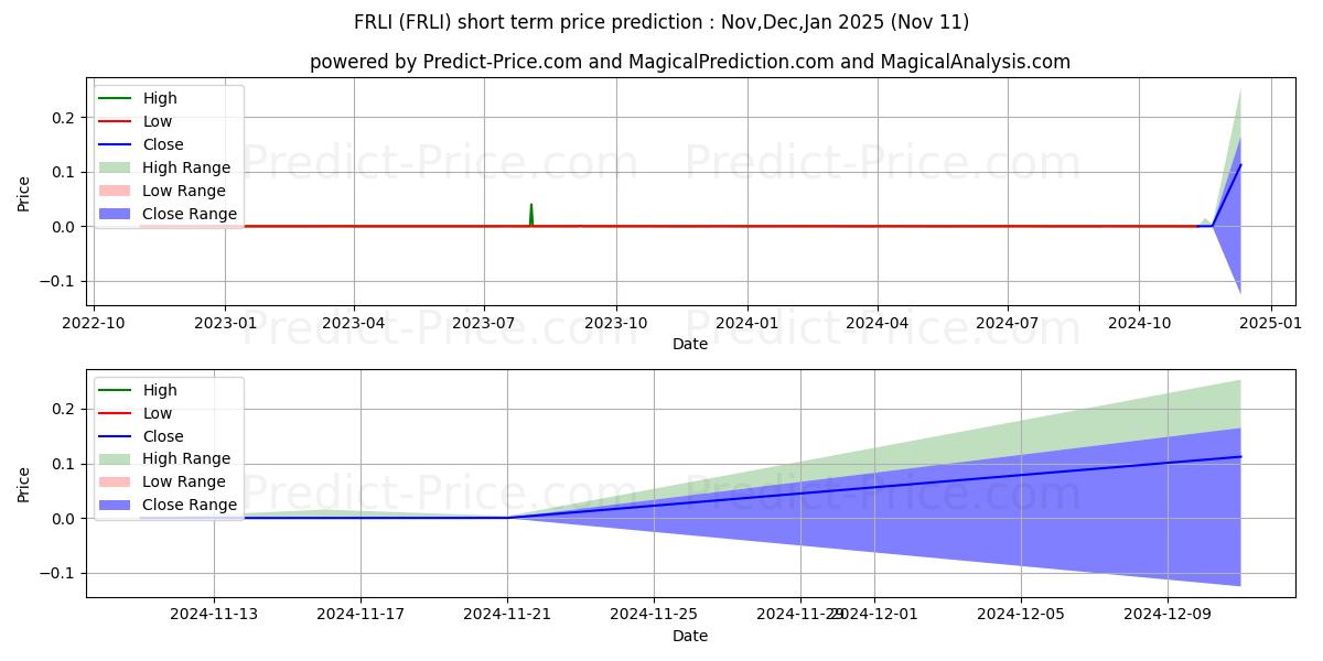 Maksimale og minimale prisforudsigelser på kort sigt for FRELII INC