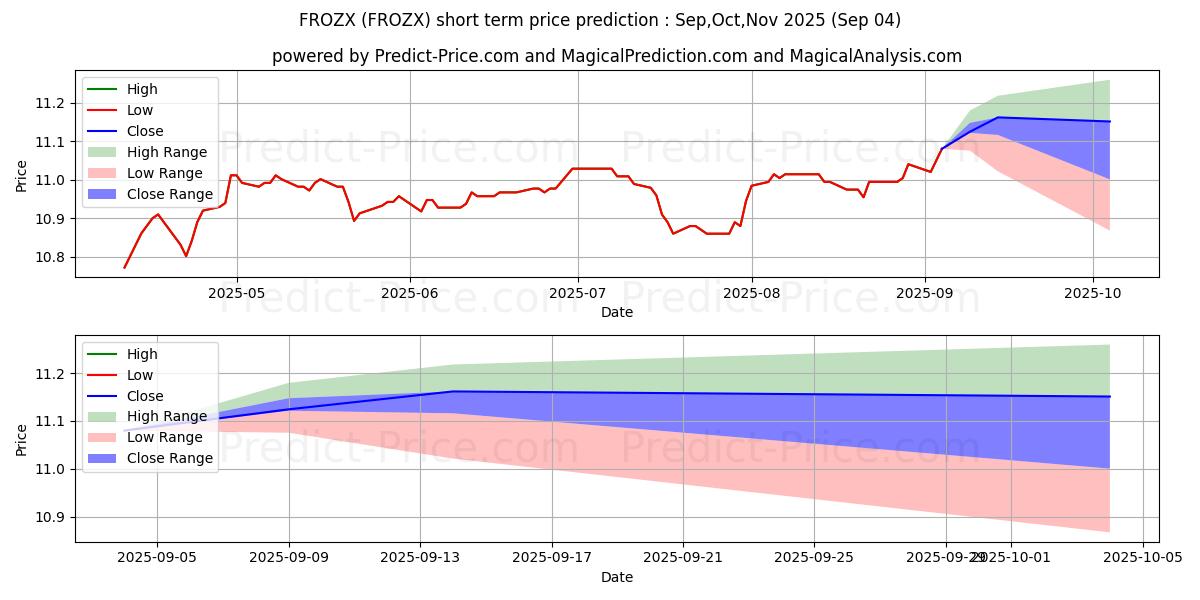 Maximum and minimum Franklin Ohio Tax-Free Income F short-term price forecast for Sep,Oct,Nov 2025