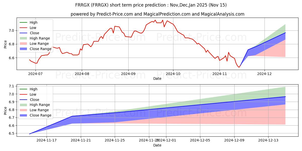 Maximum and minimum Templeton Global Total Return F short-term price forecast for Dec,Jan,Feb 2025