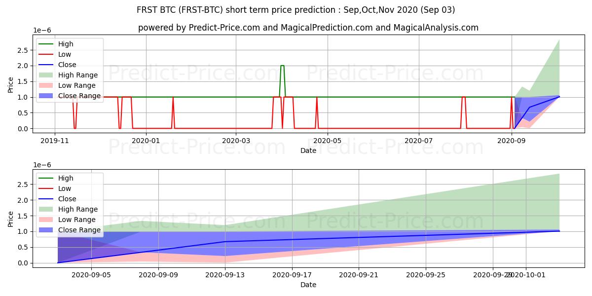最大和最小的FirstCoin BTC短期价格预测为Sep,Oct,Nov 2020