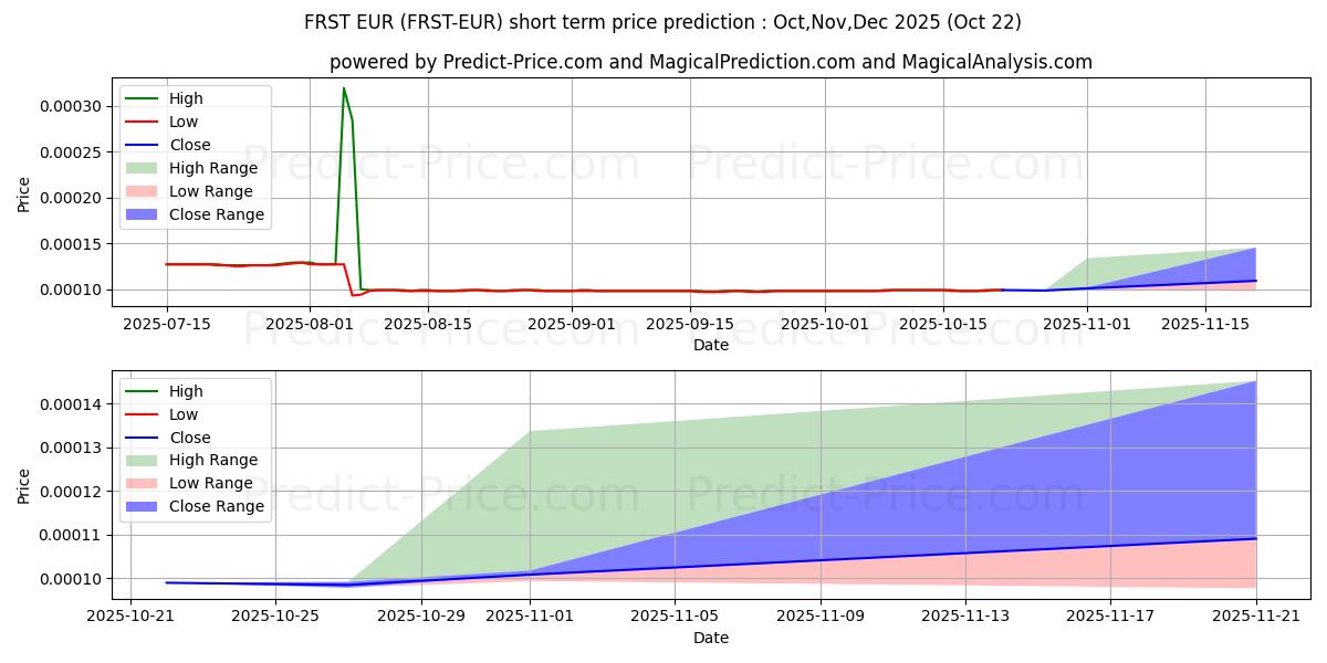 Previsione del prezzo massimo e minimo a breve termine per FirstCoin EUR