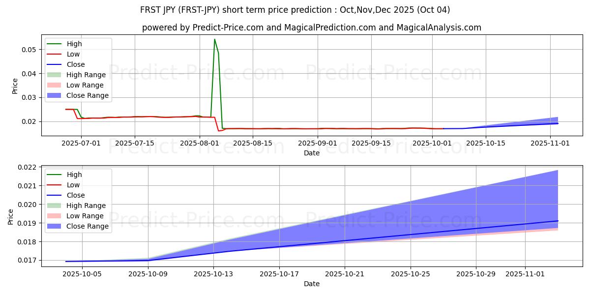 FirstCoin JPY 단기 가격 예측의 최대 및 최소 값 Oct,Nov,Dec 2025
