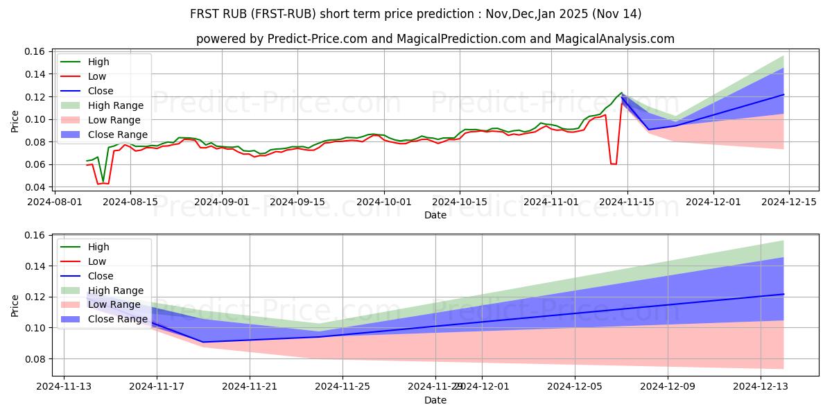 Maximale en minimale FirstCoin RUB korte termijn prijsvoorspelling voor Dec,Jan,Feb 2025