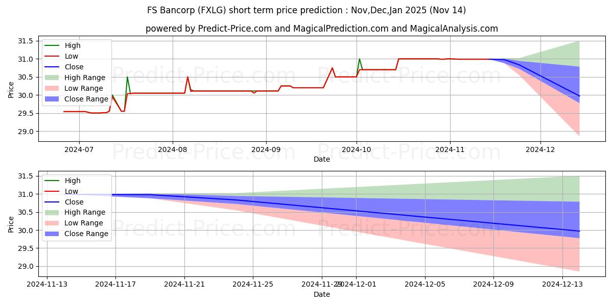 Maximum and minimum F S BANCORP(LAGRANGE) short-term price forecast for Dec,Jan,Feb 2025