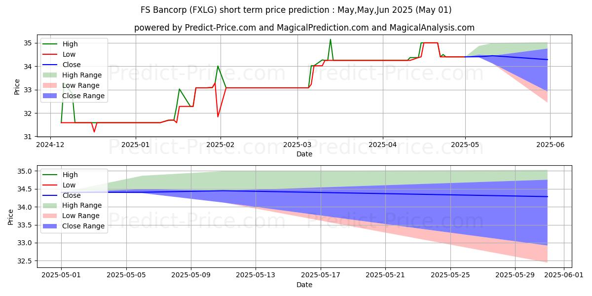 Maximum and minimum F S BANCORP(LAGRANGE) short-term price forecast for May,Jun,Jul 2025