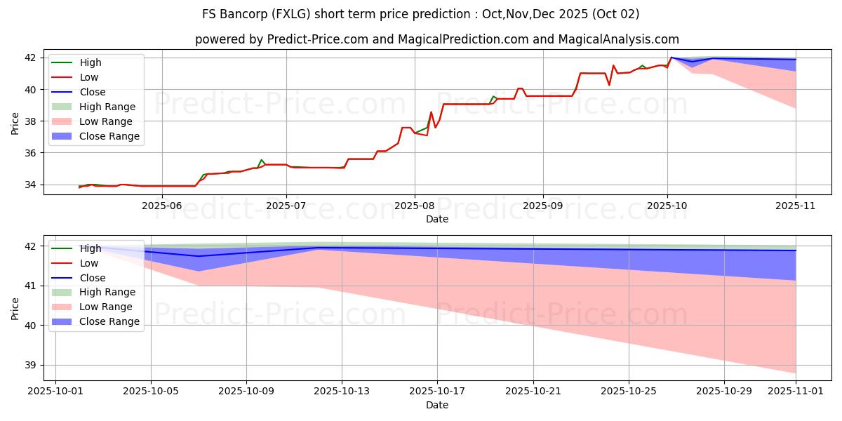 Maximum and minimum F S BANCORP(LAGRANGE) short-term price forecast for Oct,Nov,Dec 2025