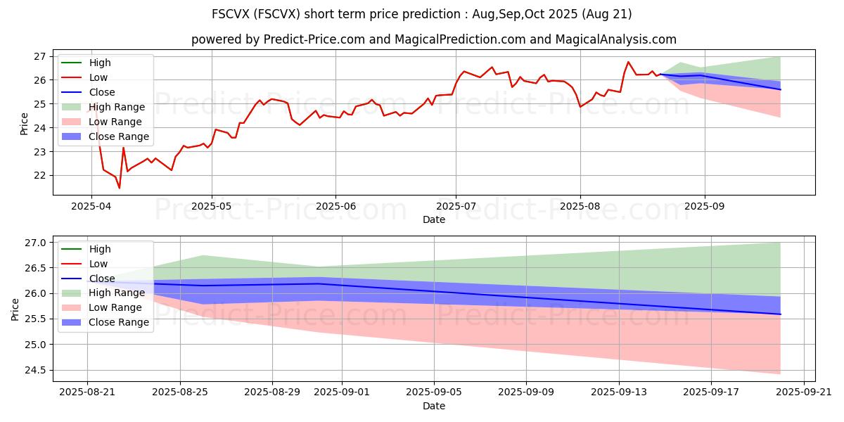 Maximum and minimum Nuveen Small Cap Value Fd Cl C short-term price forecast for Sep,Oct,Nov 2025