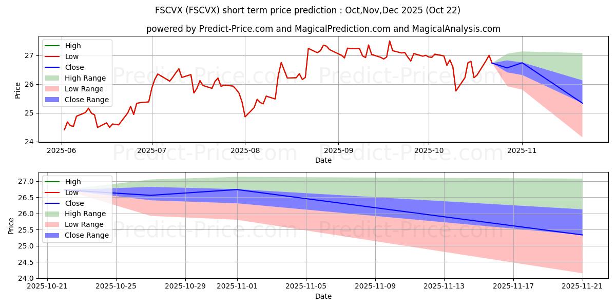 Maximum and minimum Nuveen Small Cap Value Fd Cl C short-term price forecast for Nov,Dec,Jan 2026