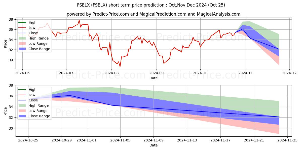 Maximum and minimum Fidelity Select Semiconductors  short-term price forecast for Nov,Dec,Jan 2025