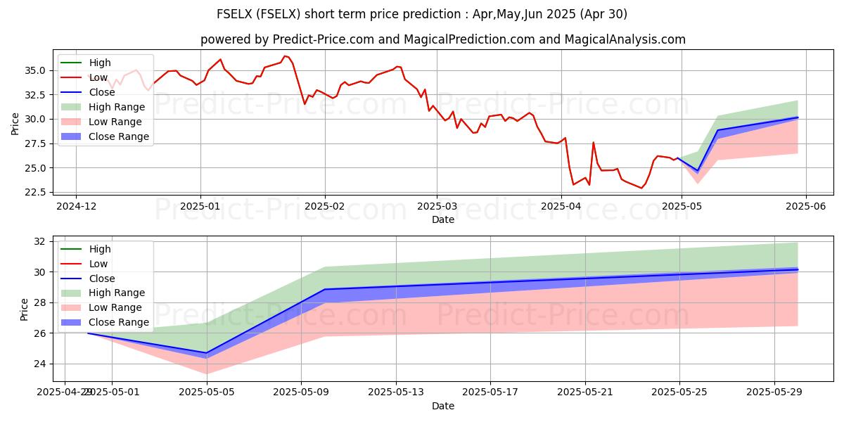 Maximum and minimum Fidelity Select Semiconductors  short-term price forecast for May,Jun,Jul 2025