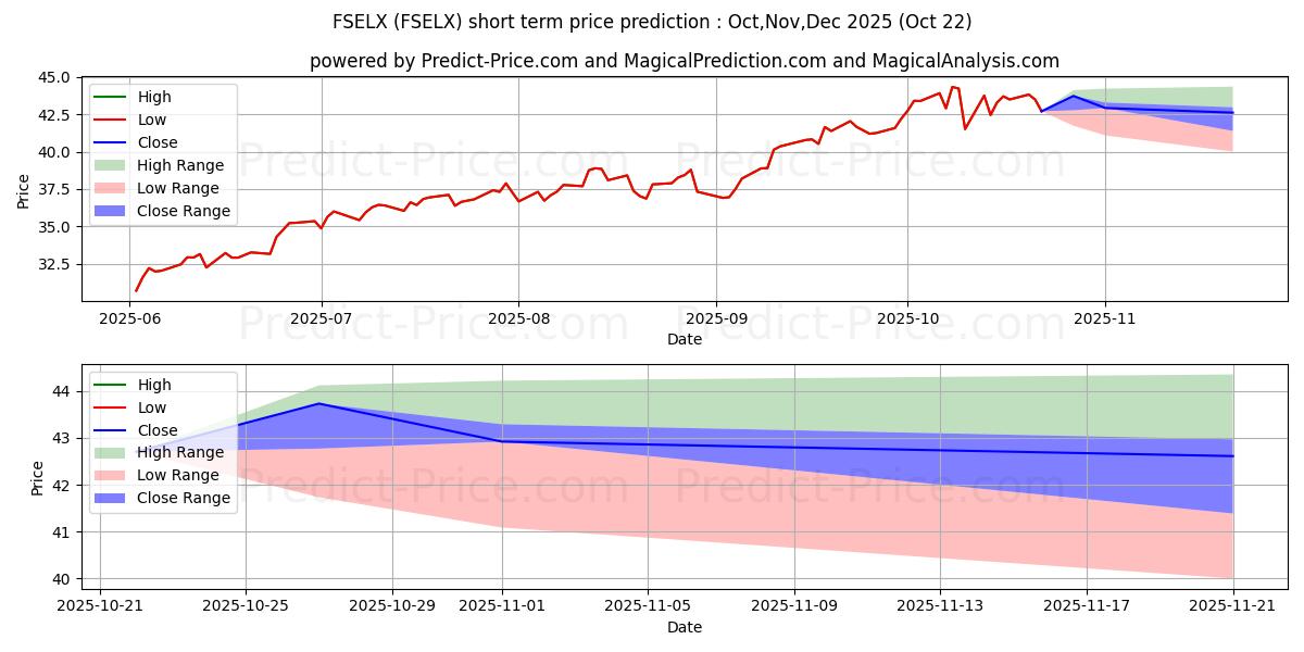 Maximum and minimum Fidelity Select Semiconductors  short-term price forecast for Nov,Dec,Jan 2026 Maximum and minimum Fidelity Select Semiconductors  short-term price forecast for Nov,Dec,Jan 2026