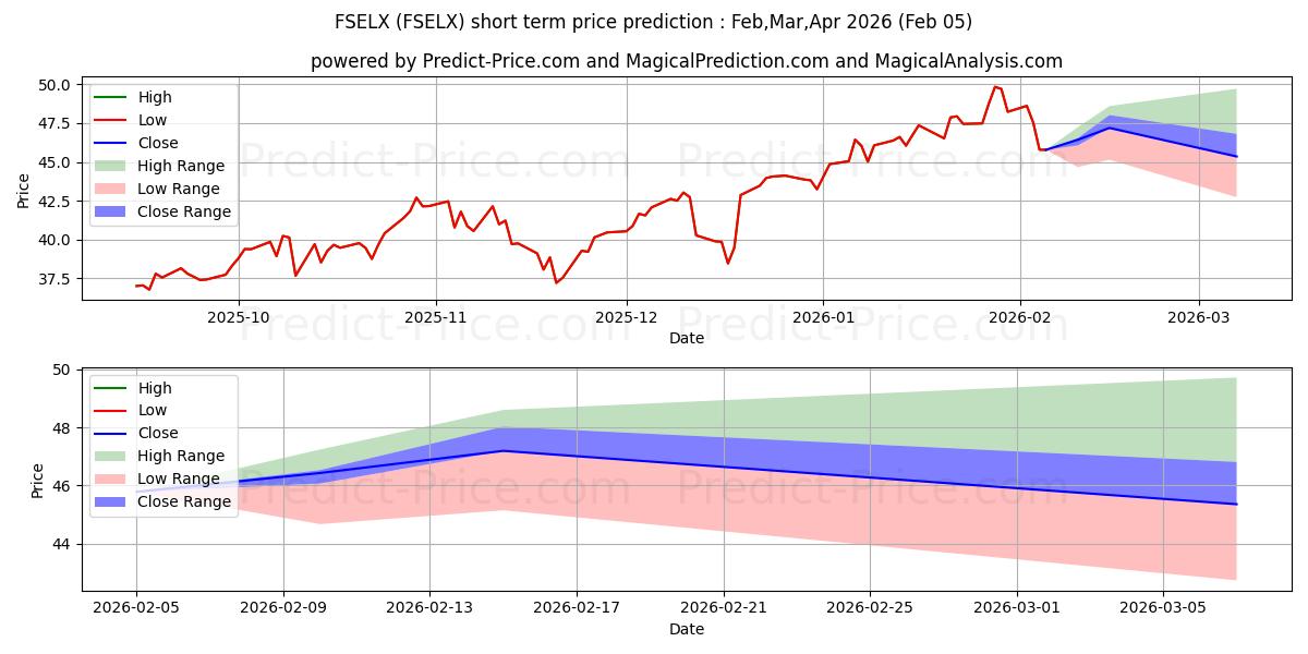 Previsione del prezzo massimo e minimo a breve termine per Fidelity Select Semiconductors 