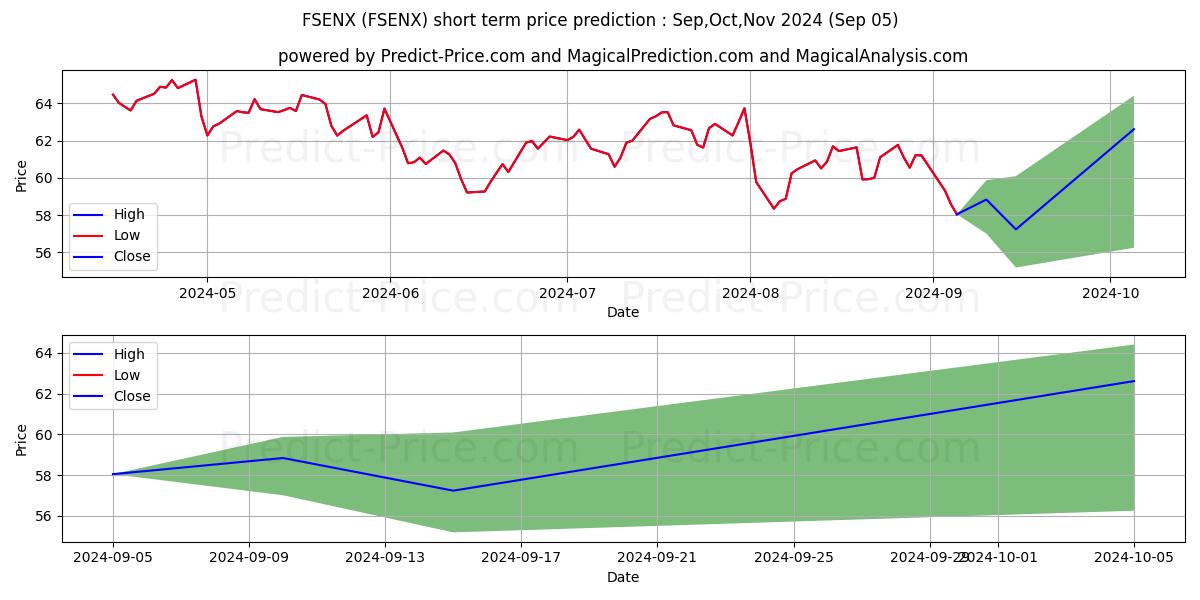 Maximum and minimum Fidelity Select Energy short-term price forecast for Sep,Oct,Nov 2024