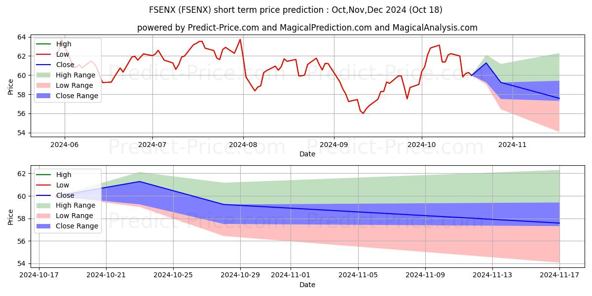 Maximum and minimum Fidelity Select Energy short-term price forecast for Nov,Dec,Jan 2025