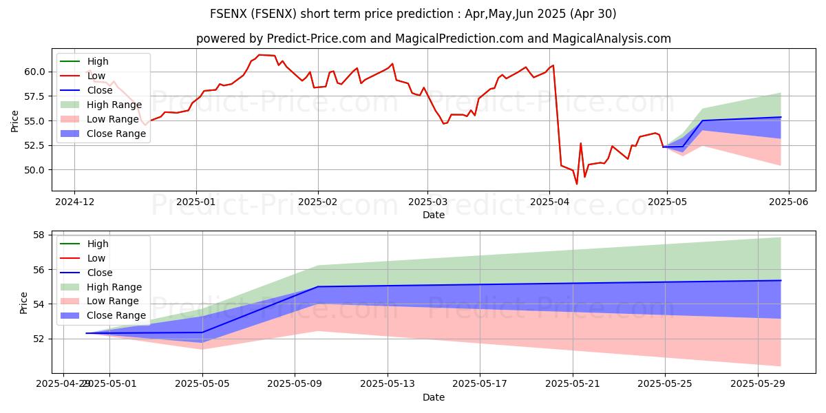 Maximum and minimum Fidelity Select Energy short-term price forecast for May,Jun,Jul 2025
