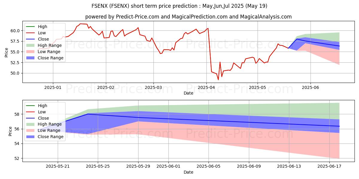 Maximum and minimum Fidelity Select Energy short-term price forecast for Jun,Jul,Aug 2025