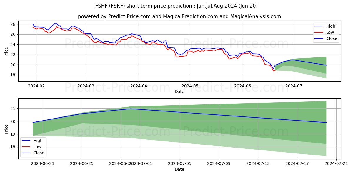 Maximum and minimum FASTNED B.V.  EO -,01 short-term price forecast for Jul,Aug,Sep 2024