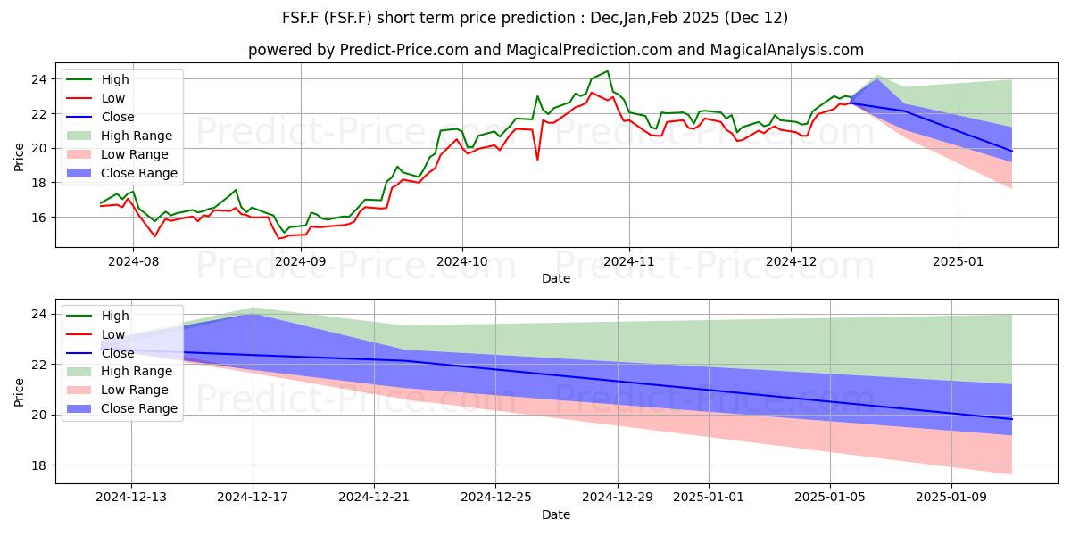 Maximum and minimum FASTNED B.V.  EO -,01 short-term price forecast for Jan,Feb,Mar 2025