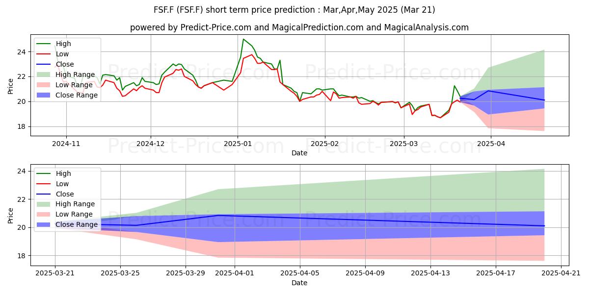 Maximum and minimum FASTNED B.V.  EO -,01 short-term price forecast for Apr,May,Jun 2025