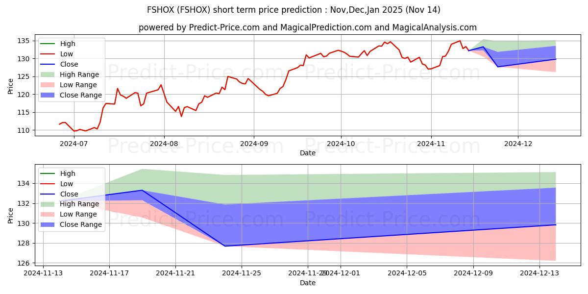 Maximum and minimum Fidelity Select Construction an short-term price forecast for Dec,Jan,Feb 2025
