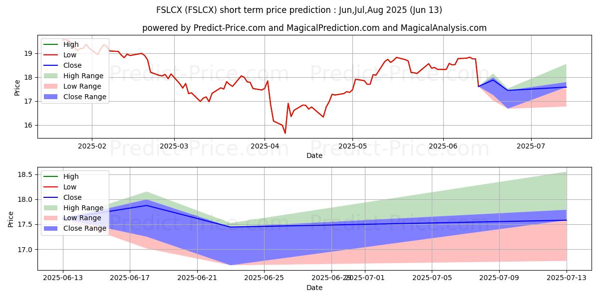 Maksimale og minimale prisforudsigelser på kort sigt for Fidelity Commonwealth Trust Fid