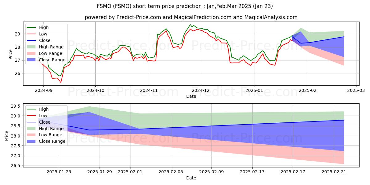 Maximale en minimale Fidelity Small-Mid Cap Opportun korte termijn prijsvoorspelling voor Feb,Mar,Apr 2025