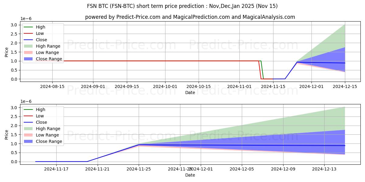 Fusion BTC 단기 가격 예측의 최대 및 최소 값 Dec,Jan,Feb 2025