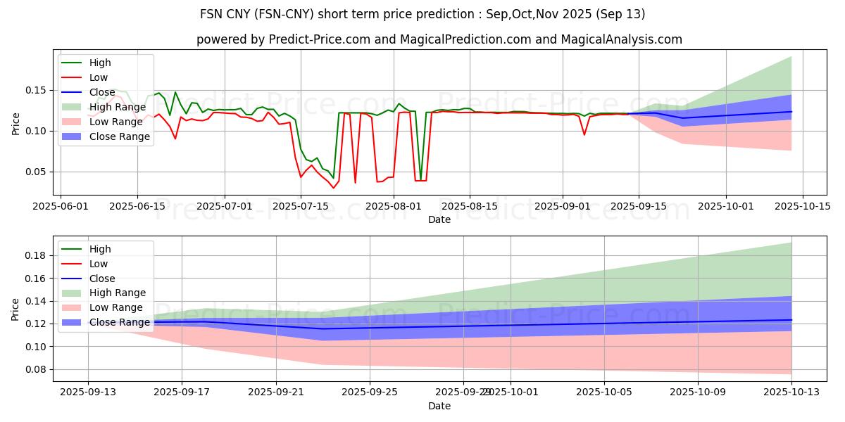 Previsione del prezzo massimo e minimo a breve termine per Fusion CNY
