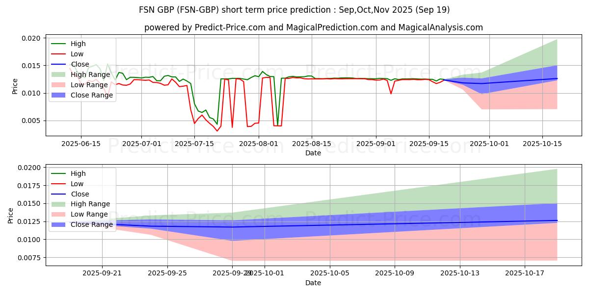 Previsione del prezzo massimo e minimo a breve termine per Fusion GBP