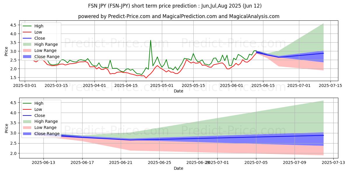 Pronóstico de precio a corto plazo máximo y mínimo de Fusion JPY para Jul,Aug,Sep 2025