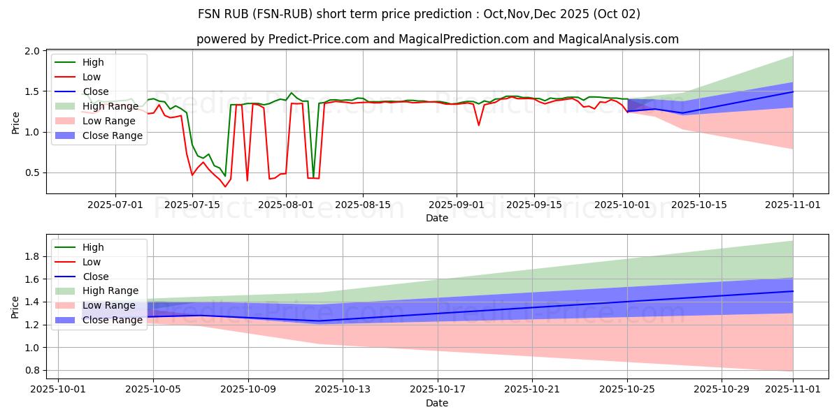 Maksimi- ja minimihinnan ennuste lyhyellä aikavälillä Fusion RUB:lle