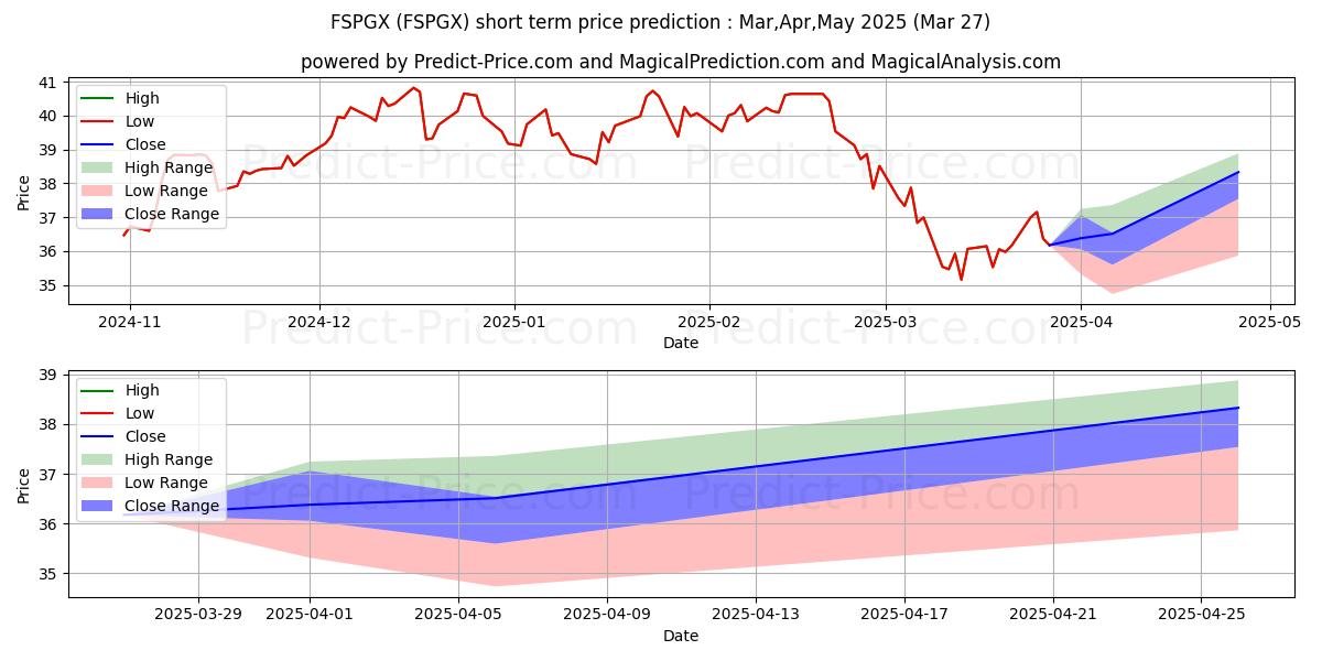 Maximum and minimum Fidelity Large Cap Growth Index short-term price forecast for Apr,May,Jun 2025