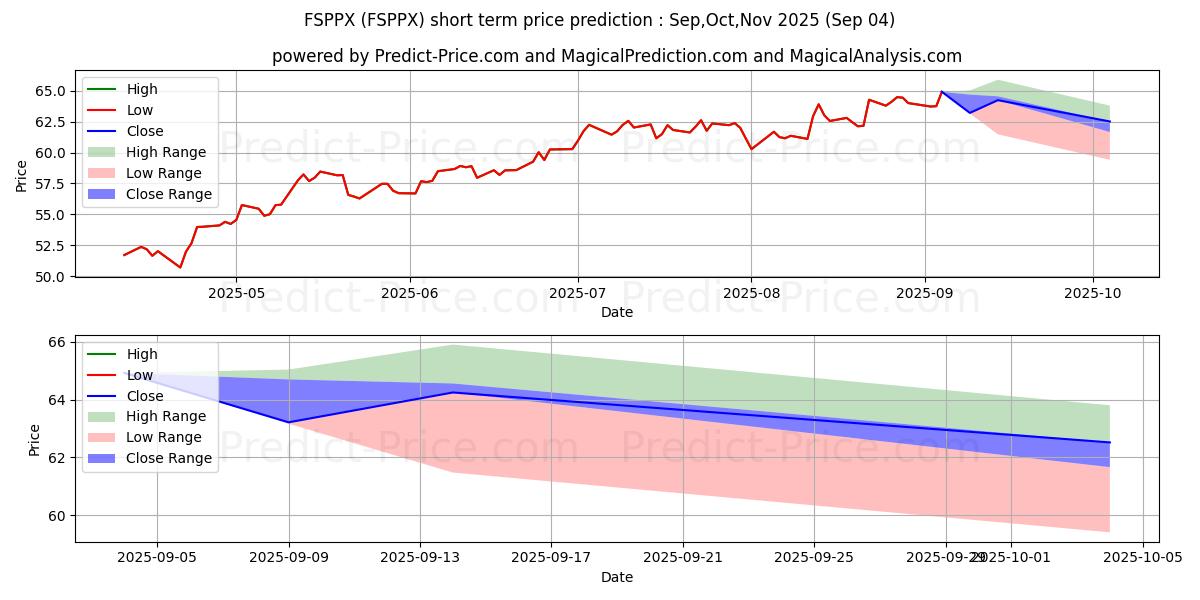Maximum and minimum FA 529 SMALL CAP PORT-CL P short-term price forecast for Sep,Oct,Nov 2025