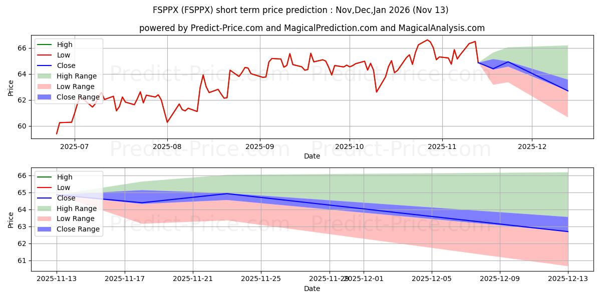 Maximum and minimum FA 529 SMALL CAP PORT-CL P short-term price forecast for Dec,Jan,Feb 2026