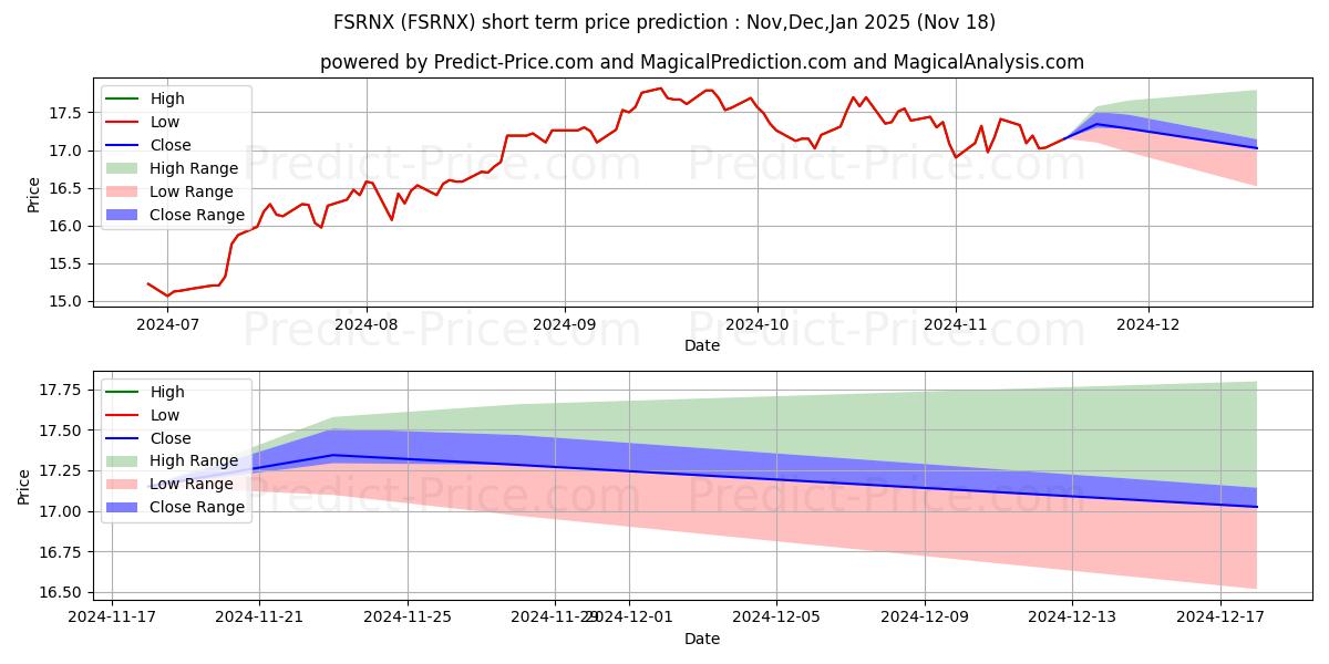 Maximum and minimum Fidelity Real Estate Index Fund short-term price forecast for Dec,Jan,Feb 2025