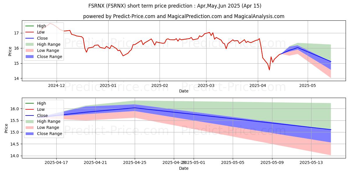 Maximum and minimum Fidelity Real Estate Index Fund short-term price forecast for May,Jun,Jul 2025