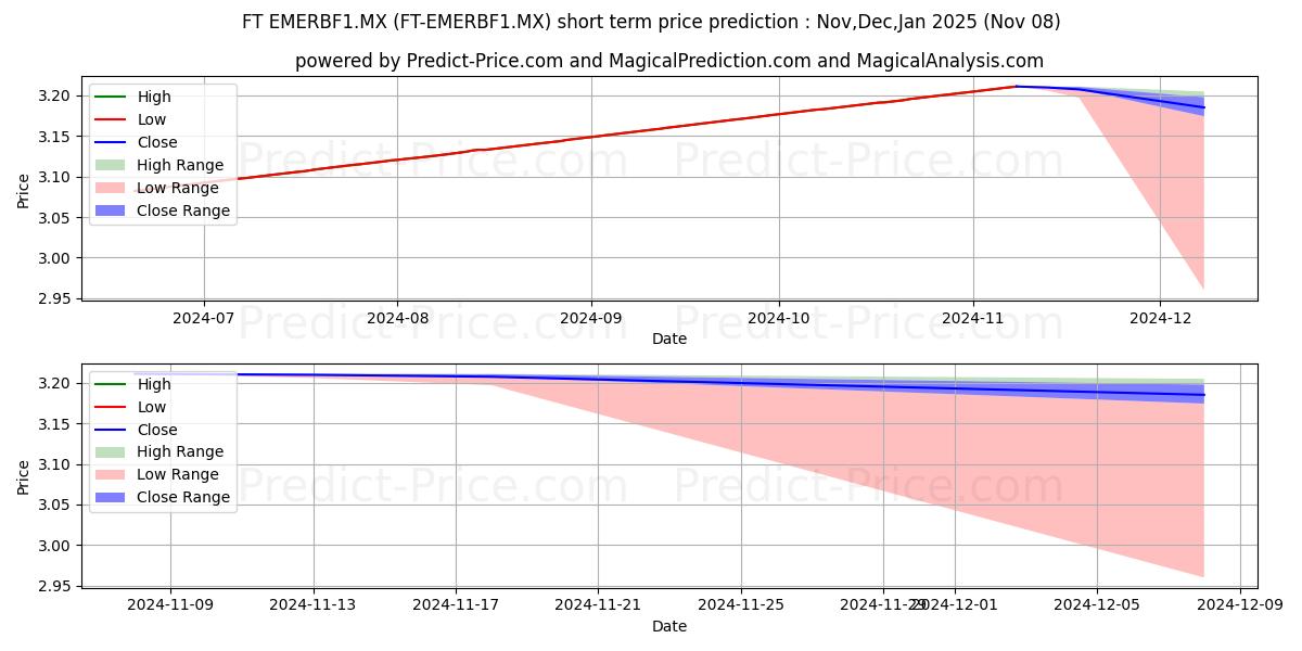 FRANKLIN TEMPLETON ASSET MGMT T 단기 가격 예측의 최대 및 최소 값 Nov,Dec,Jan 2025