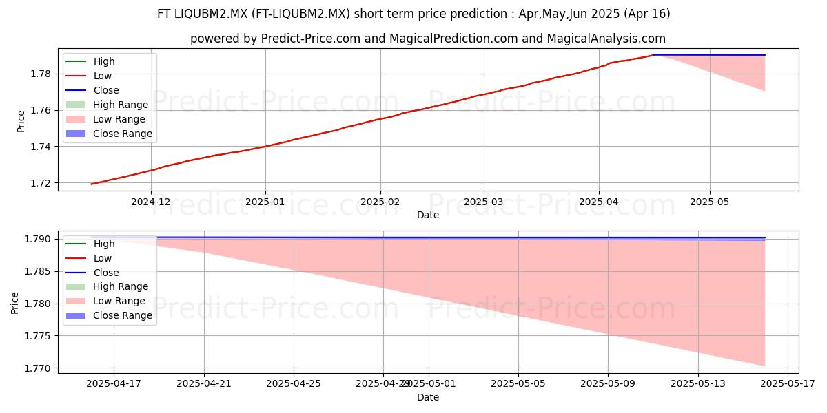 Maximum and minimum FRANKLIN TEMPLETON ASSET MGMT F short-term price forecast for May,Jun,Jul 2025