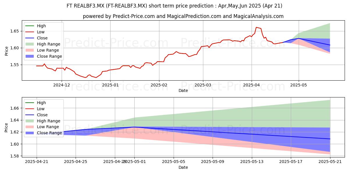 Maximum and minimum FRANKLIN TEMPLETON ASSET MGMT F short-term price forecast for May,Jun,Jul 2025