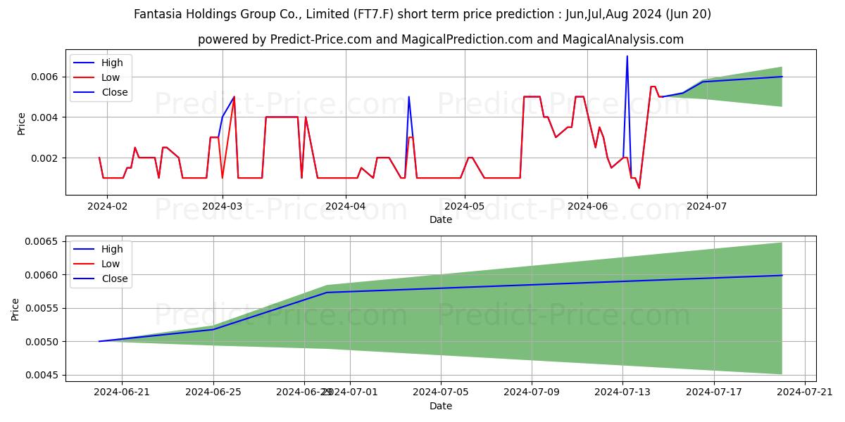 Maximum and minimum FANTASIA H.G.C.REGS HD-10 short-term price forecast for Jul,Aug,Sep 2024