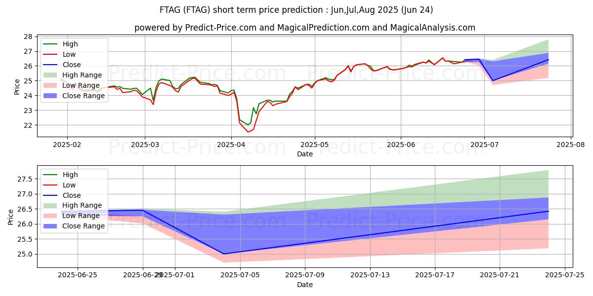 Previsione del prezzo massimo e minimo a breve termine per First Trust Indxx Global Agricu