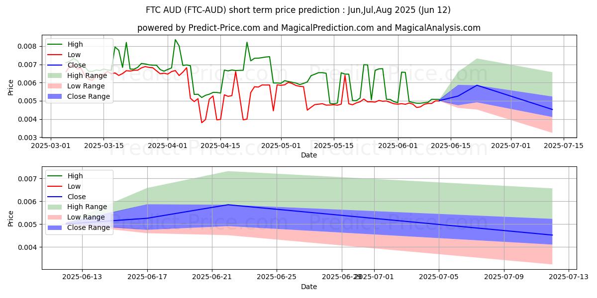 Maximale en minimale Feathercoin AUD korte termijn prijsvoorspelling voor Jul,Aug,Sep 2025