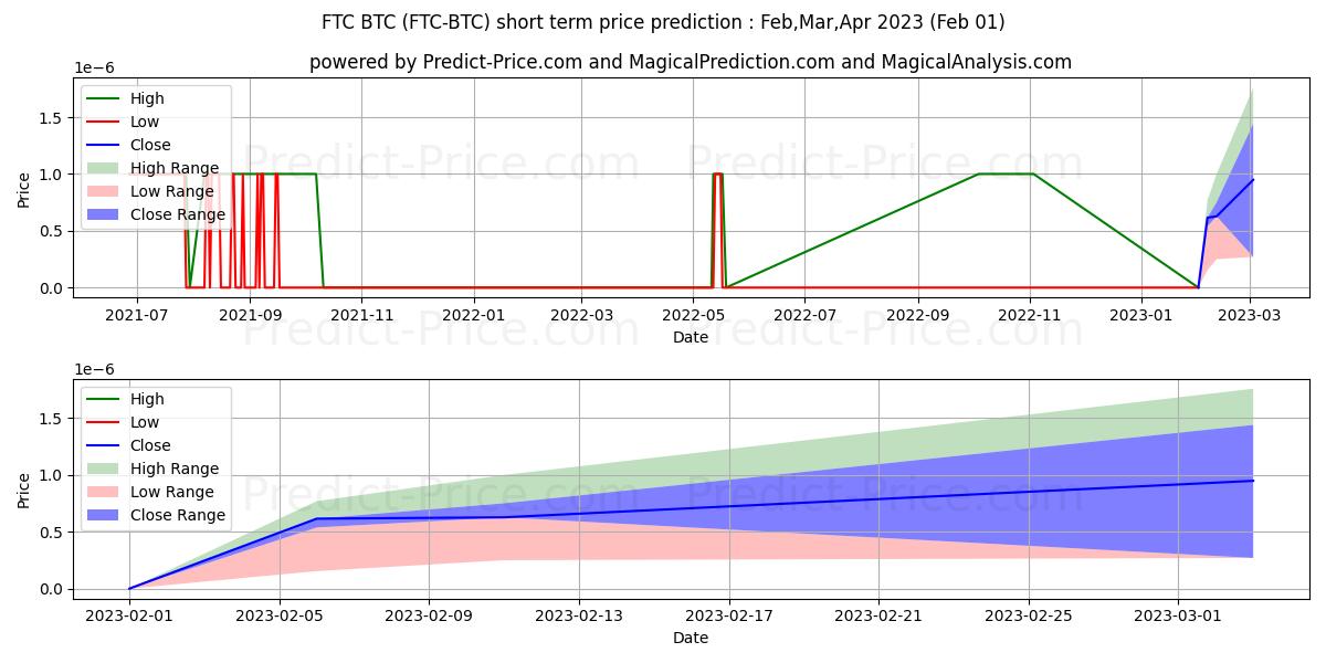 Previsione del prezzo massimo e minimo a breve termine per Feathercoin BTC