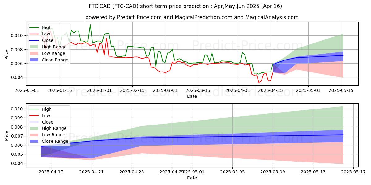 Prévision du prix à court terme maximum et minimum pour Feathercoin CAD