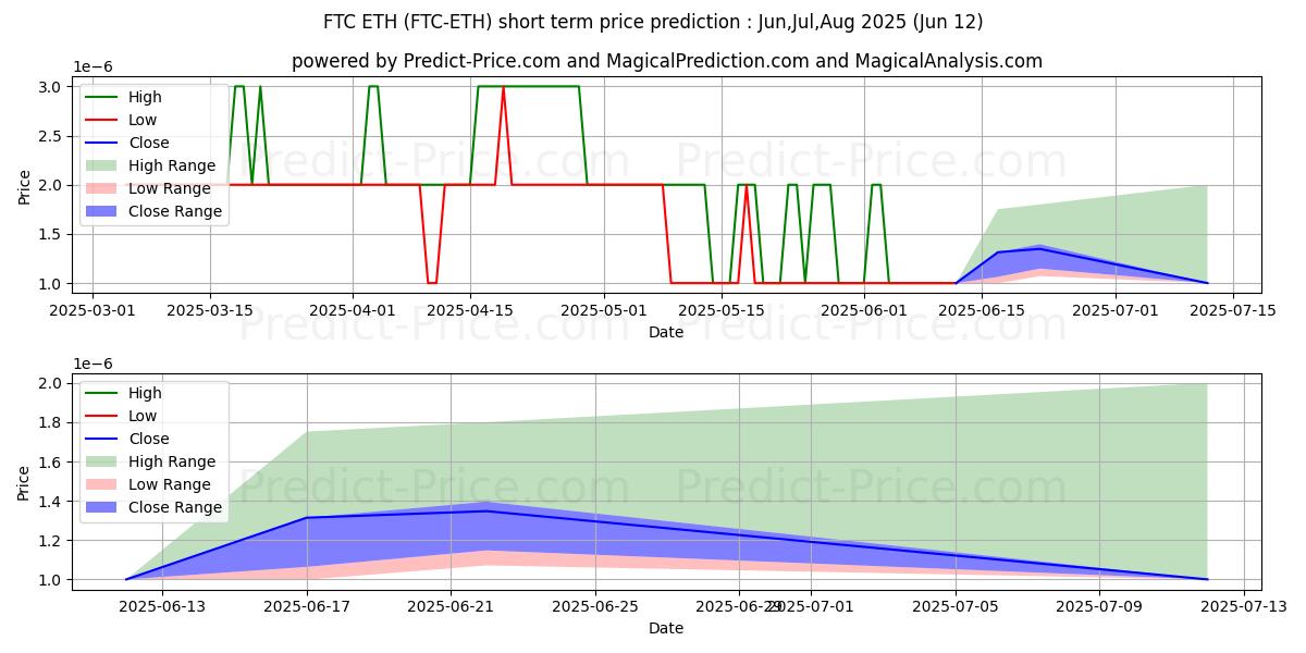 Maximale en minimale Feathercoin ETH korte termijn prijsvoorspelling voor Jul,Aug,Sep 2025