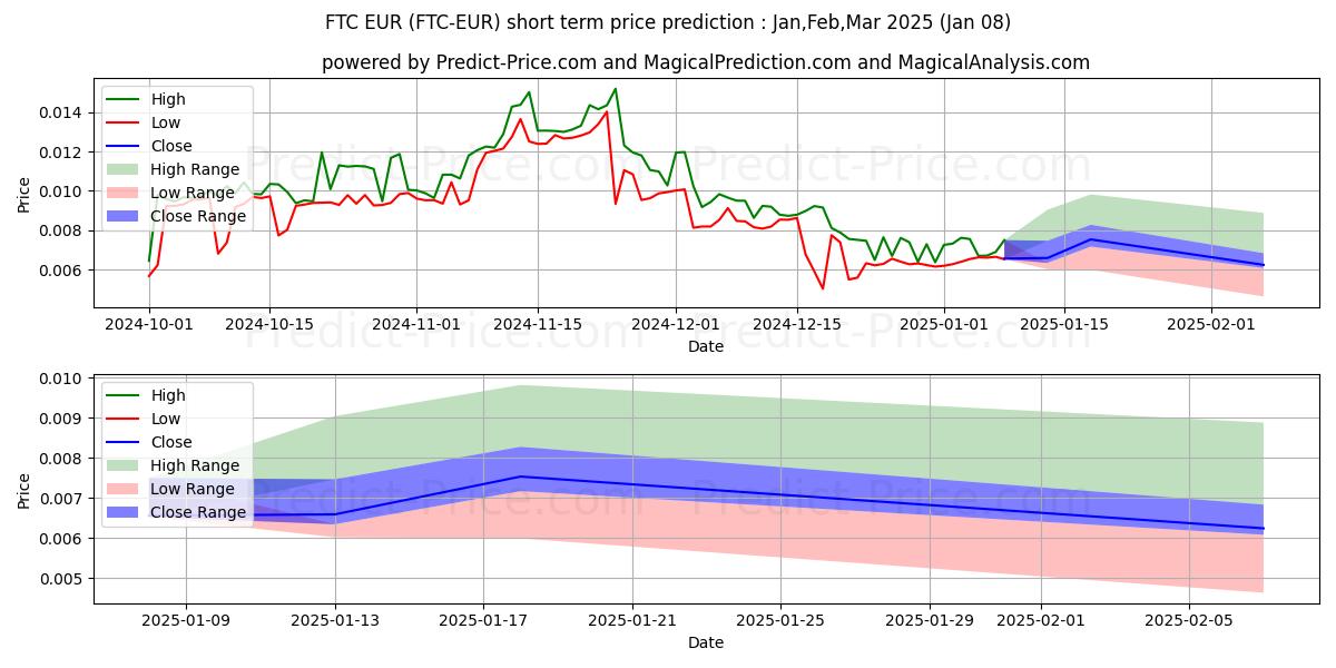 حداکثر و حداقل پیش‌بینی قیمت کوتاه مدت Feathercoin EUR برای Jan,Feb,Mar 2025